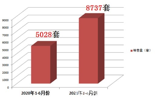 卷子|交卷子,乐山市级在售楼盘项目半年成交情况出炉!