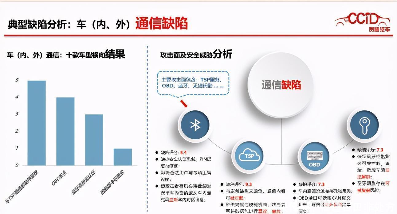 测试|WICV｜赛迪发布《智能网联汽车信息安全渗透指标体系及测试结果》