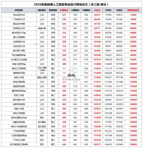 2020年度130所大学新增人工智能，位次多少可报考，在川最高55名