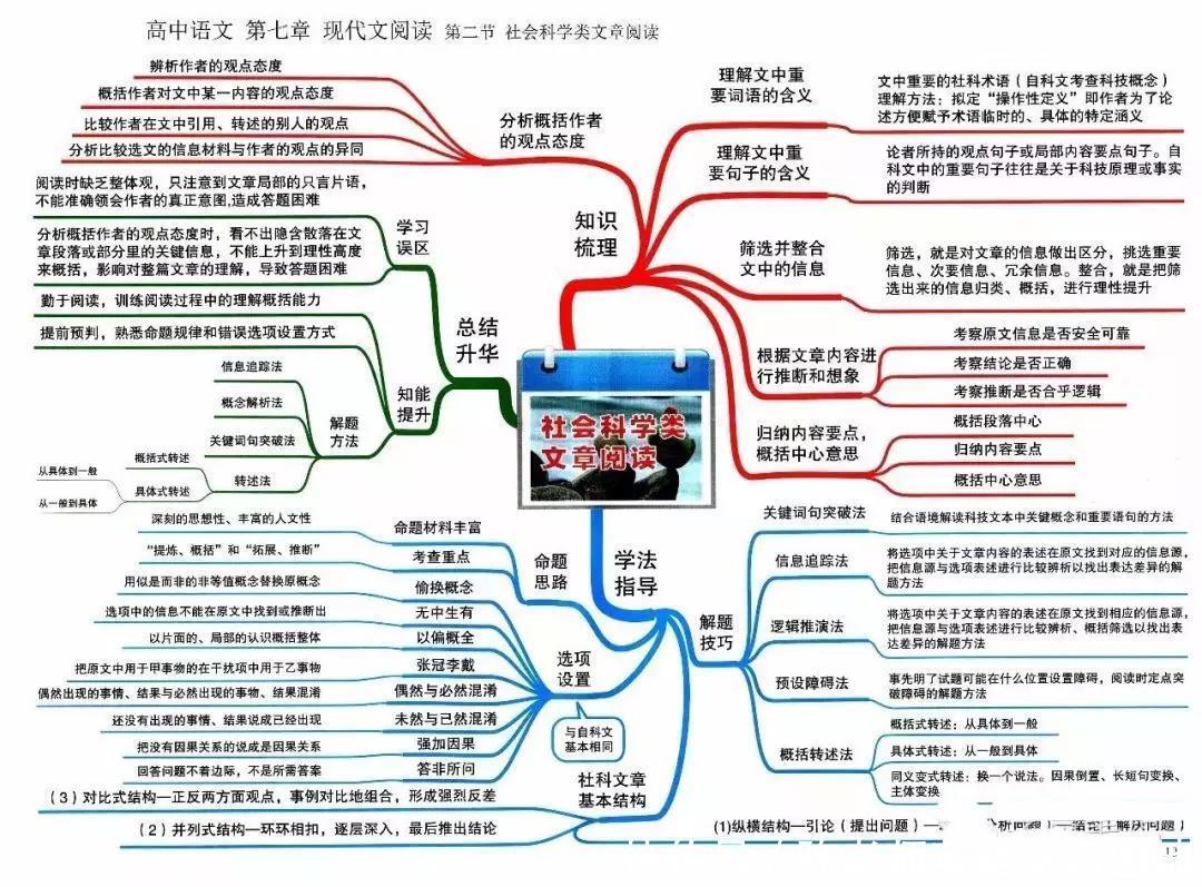 汇总|九科全！2020年高考各科思维导图全汇总，高中三年都适用！