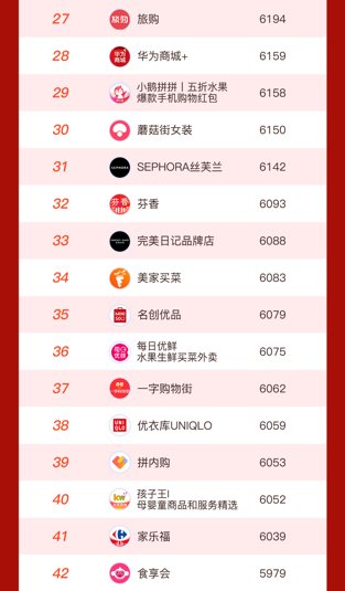 网络|首份双十一网络购物小程序Top80榜单发布