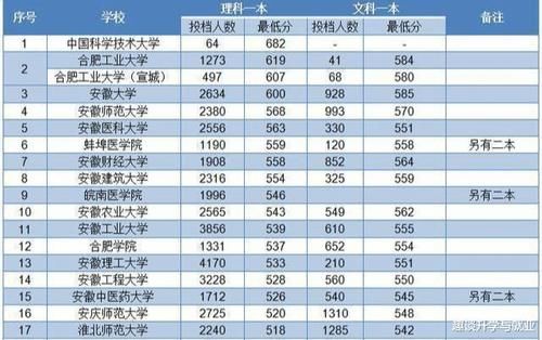 安徽这所一本高校名气不大，办学实力却很强，46.94％本科生继续深造