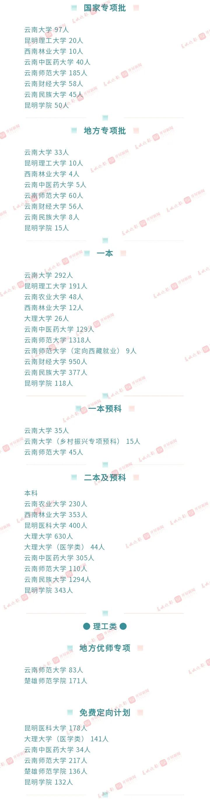 一本：文565、理520 二本：文500、理435 云南高考分数线公布