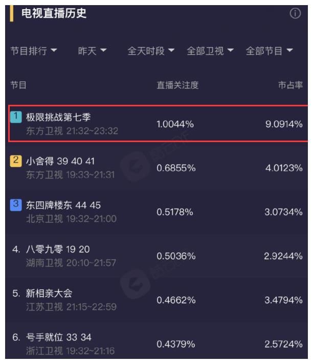 有点尴尬！黄明昊缺席，孙越李沁补位，《极挑》创下收视率新高