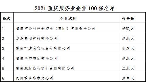 企业|2021重庆企业100强发布：金科、龙湖、华宇等多家房企登榜