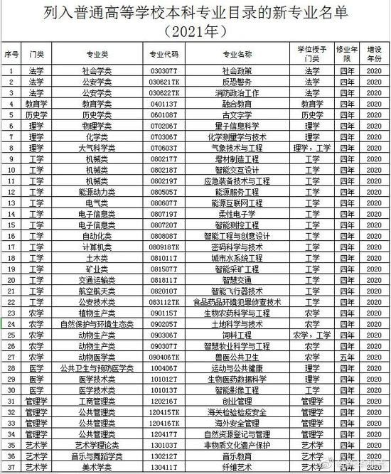 教育部新增37个本科专业 西湖大学首批5个本科专业均为理工科