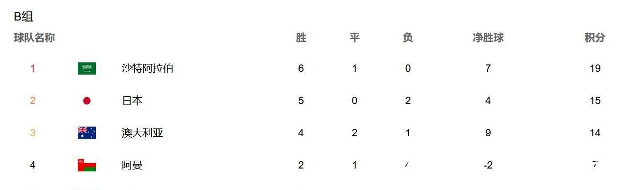 沙特|12强赛最新积分榜,亚洲第1提前出线,国足出局在即,日澳沙3!