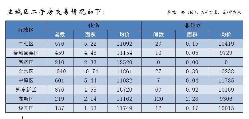 商品房|7777套！最新郑州房地产市场月报发布