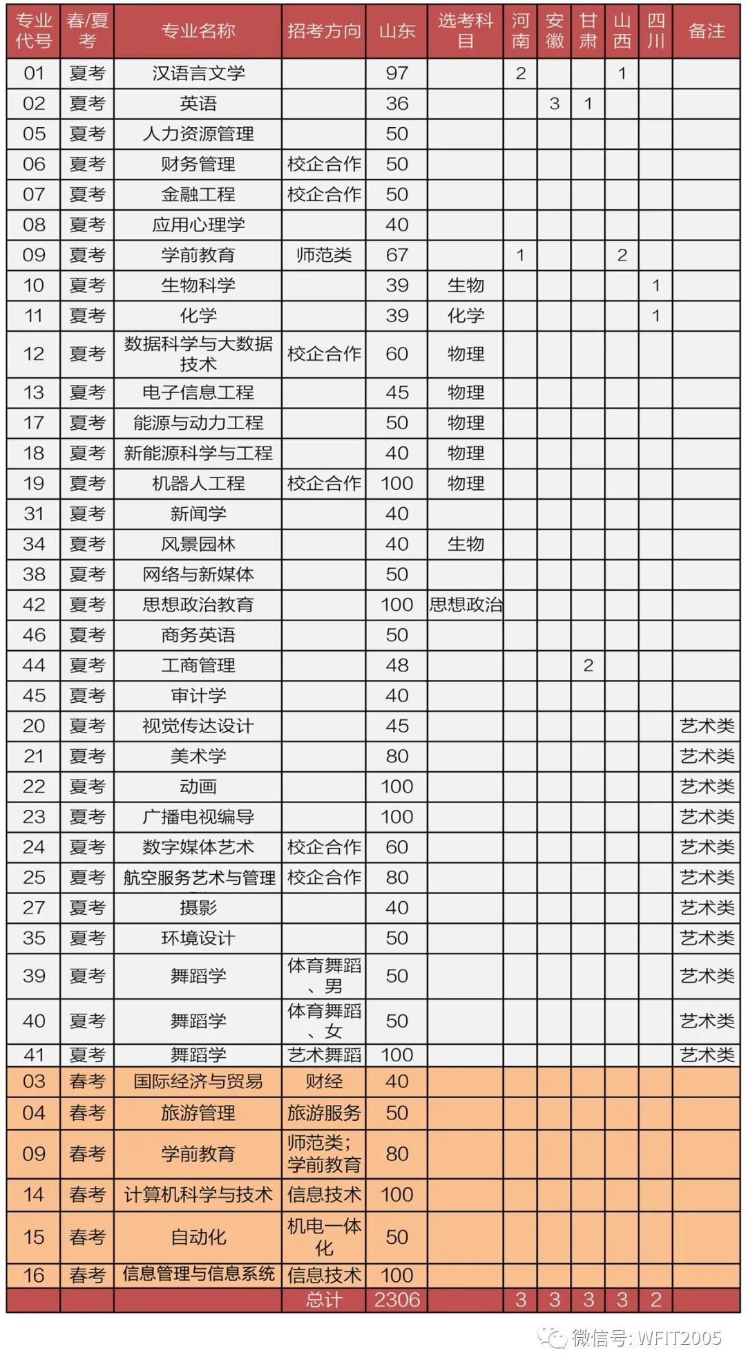 教育部|潍坊理工学院2021年招生简章