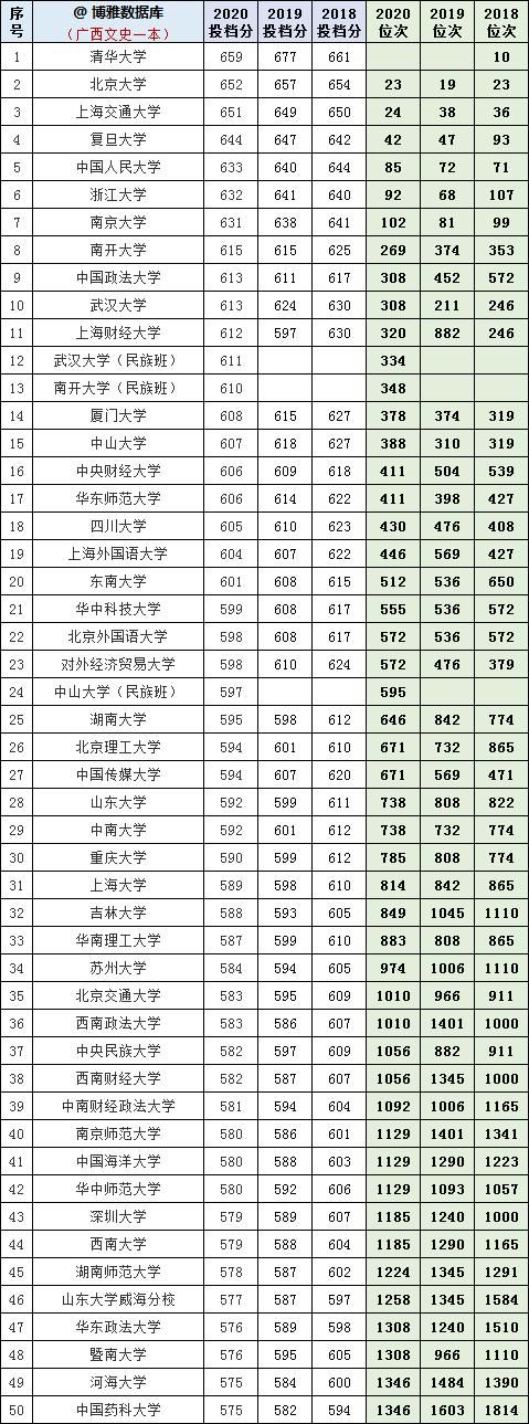 广西文史2018-2020年一本投档分、位次对照表