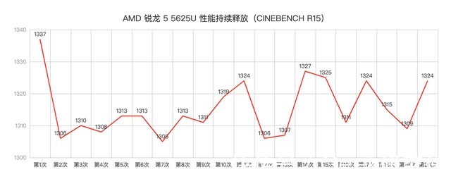 锐龙版|惠普战 66 五代锐龙版测评详解：4000 元价位的商务本已经这么卷了？