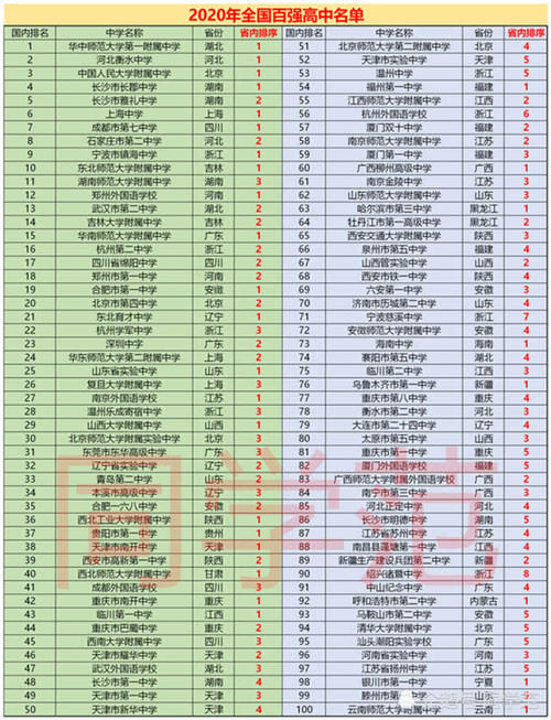 国内|国内百强高中名单汇总1省8所高中入榜夺魁，9省市各5所高中在榜