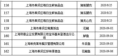 数据|2020年10月奉贤区食品抽检数据公布