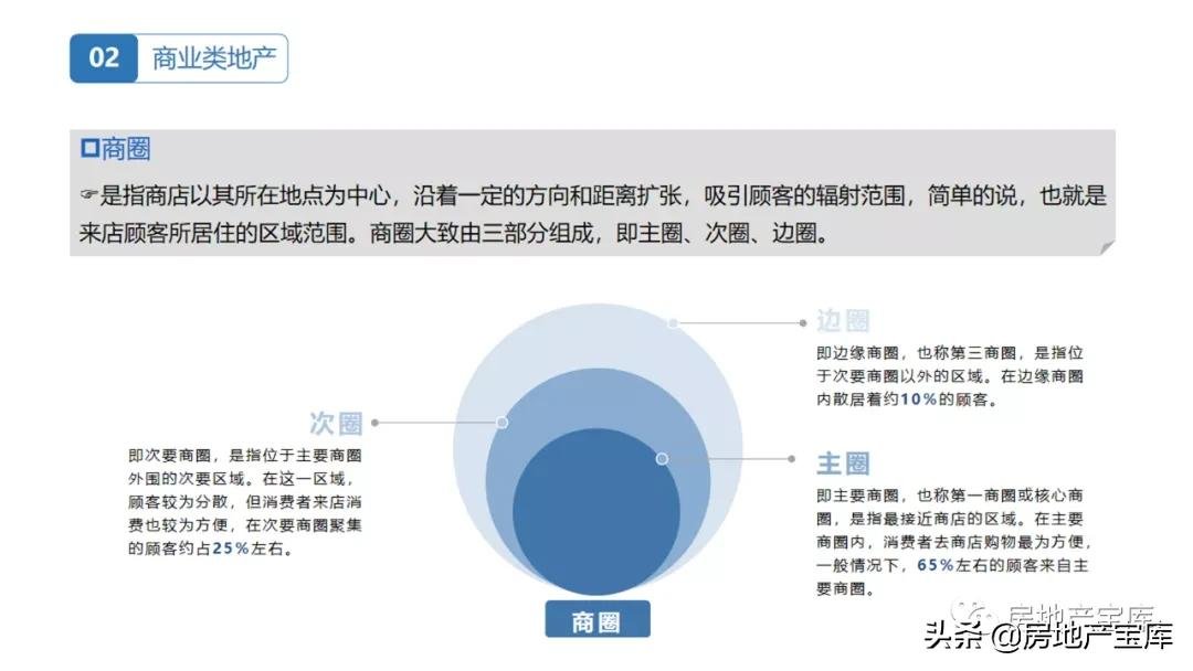 房地产|置业顾问房地产基础知识培训