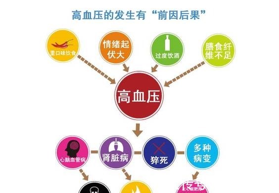 高血壓患者|遠離高血壓、高血糖、高血脂“三高”的15句話，再忙也要看一看