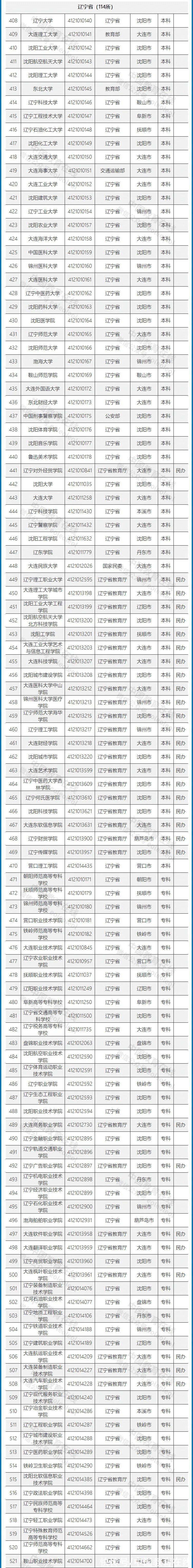 高等学校|重磅发布！不在这个名单上的，都是野鸡大学