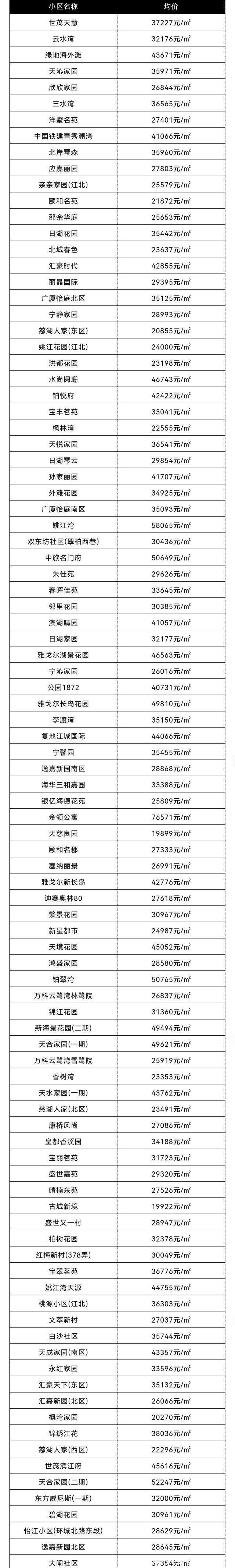 象山|你家小区升值了么11月份,宁波10个区县市房价新鲜出炉!