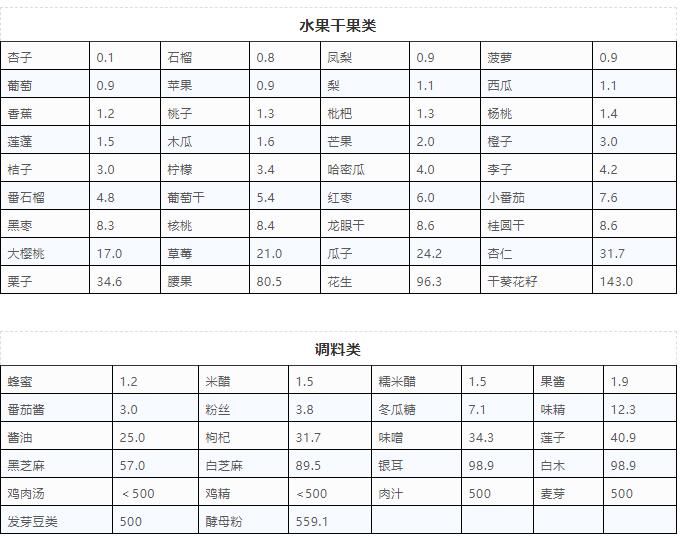 关节|尿酸820！医生怒斥：3种食物再吃，命不久矣！嘌呤食物一览表，尿酸高的朋友都看看