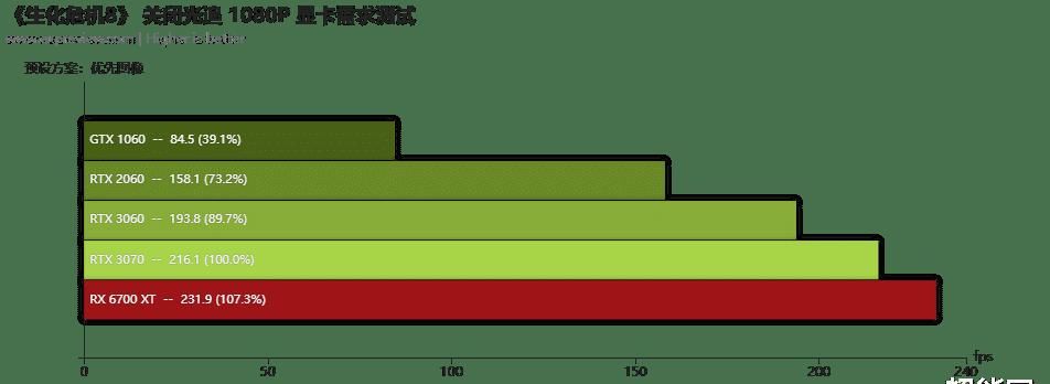 显卡|《生化危机8》硬件需求测试：贴近主流玩家配置的3A大作