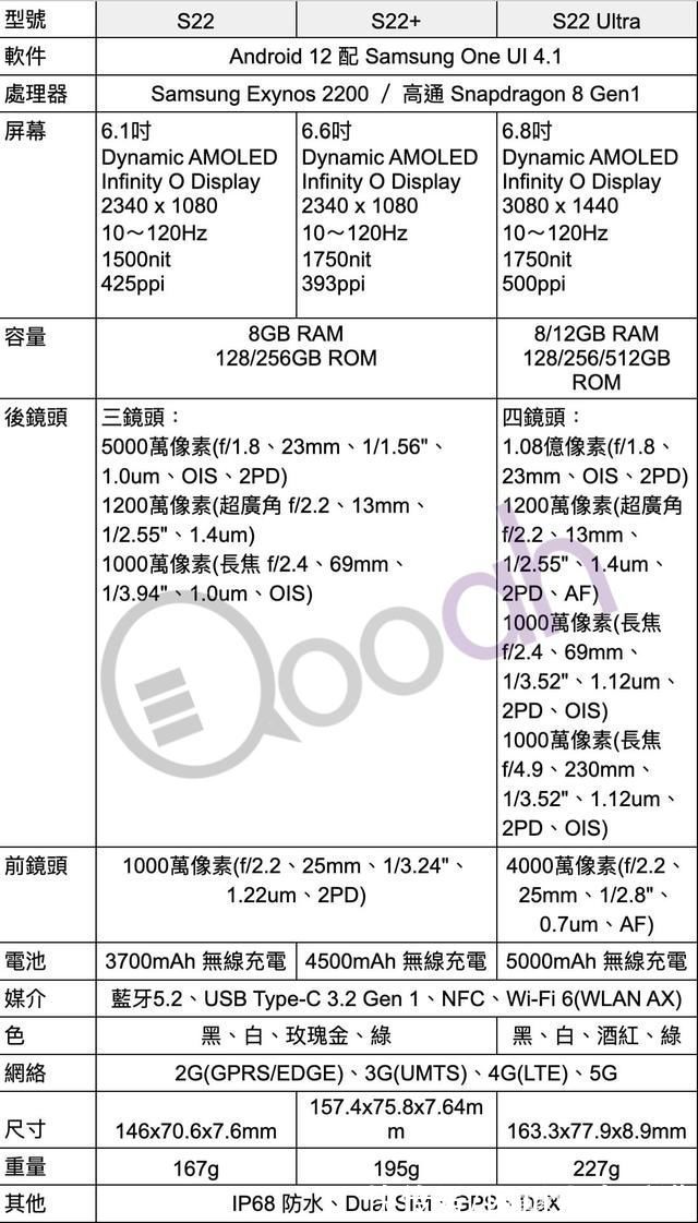 G一张图看清Galaxy S22、S22+ 和S22 Ultra 规格的区别