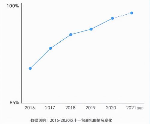 快递|快递格局打开，13块9包邮到新疆