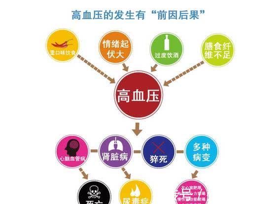 腰围|远离高血压、高血糖、高血脂“三高”的15句话，再忙也要看一看