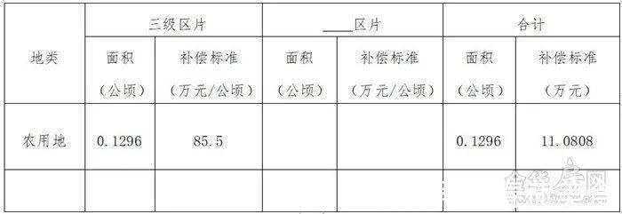 白龙桥镇|补偿来了涉及市区7个村、462亩，快看你家被征收的土地能赔多少