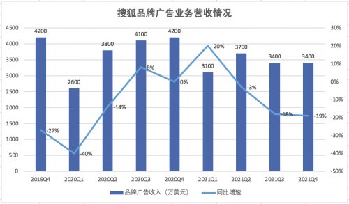 搜狐|营收增长靠游戏业务，推爆款游戏成搜狐破局方向？