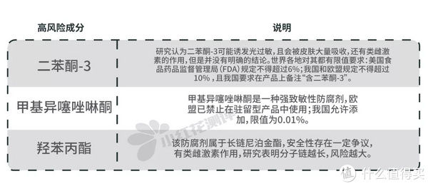 小红花|裸晒3小时测评20款防晒霜：仅5款防晒效果达90%以上