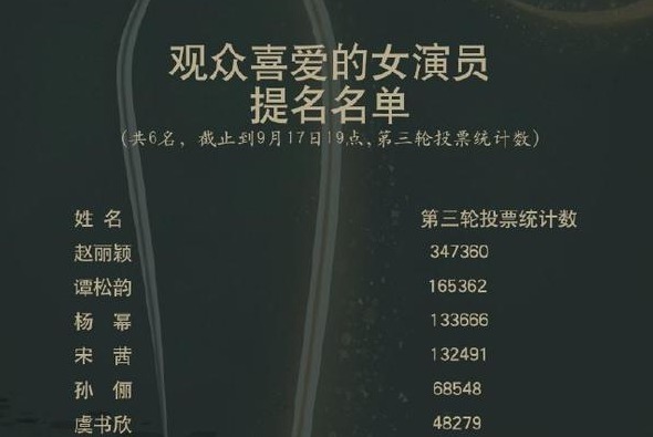 30届金鹰奖首公布投票数，王一博赵丽颖断层，杨幂易烊千玺很意外