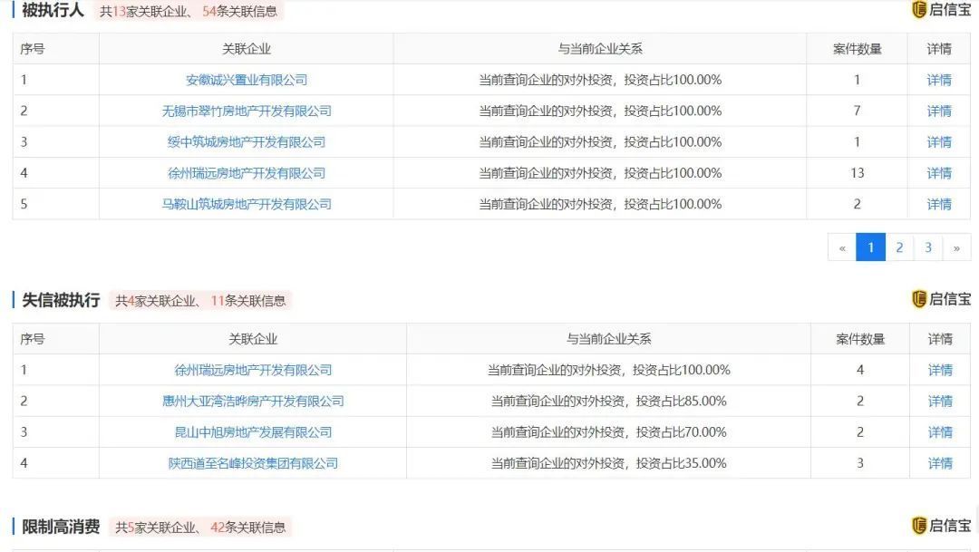 失信被执行人|每期100万欠款也不还?百强房企恒泰陷失信危机