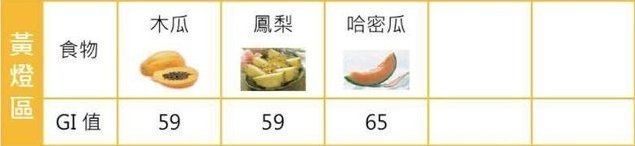 gi|这张控糖食物表请收好，高血糖以后就照这个吃！