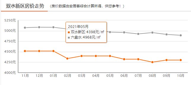 新房|新鲜出炉：连降！六盘水10月新房房价大曝光！火速围观