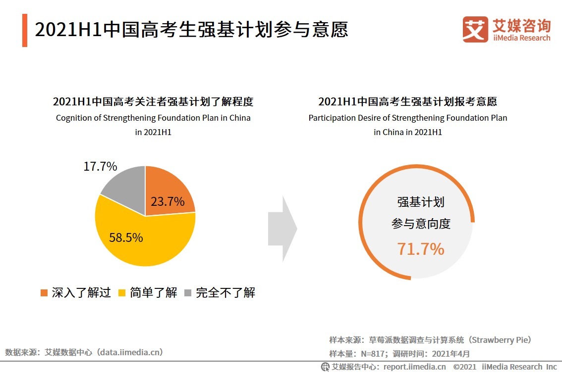 2021中国高考志愿填报意向及学科动向分析