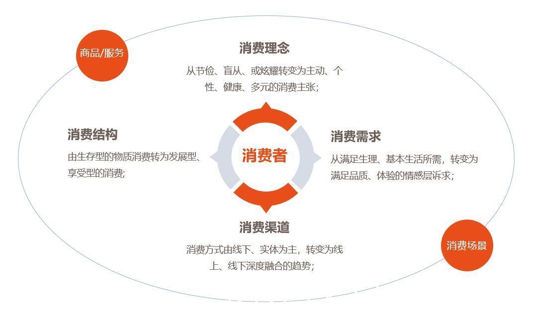 新消费时代|新消费时代下的新商业，从C端思维出发