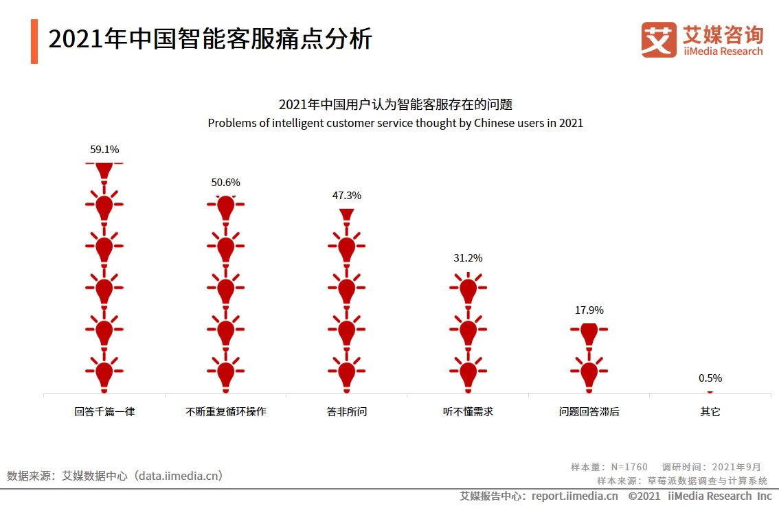 艾媒|智能客服满意度调查报告：问题解决程度有限，回答千篇一律是痛点
