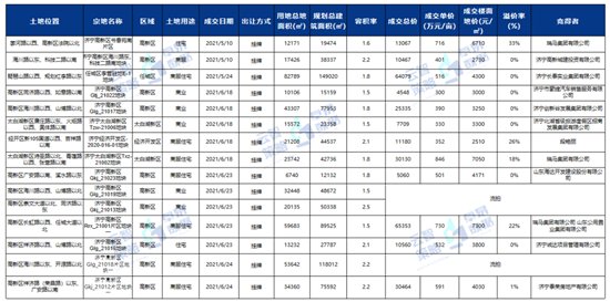 房源|2021年济宁房地产半年报出炉 24个项目开盘加推