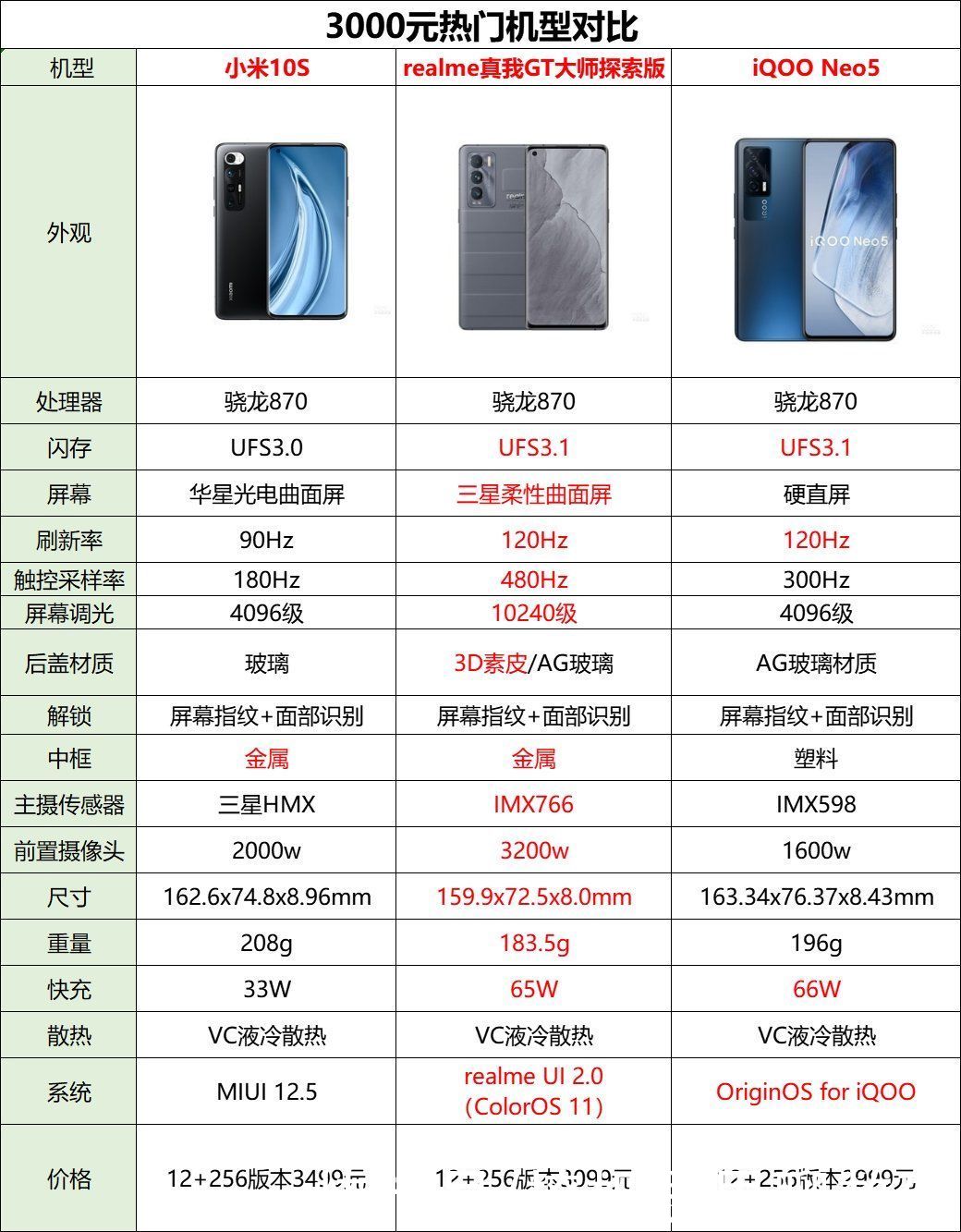 reRealme真我重新定义了3000价位的巅峰