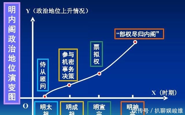 内阁|从宰相的废除到内阁的诞生，见证明朝君主专制的强化之路