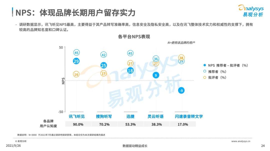 洞察|2021年中国智能语音转写工具行业发展洞察