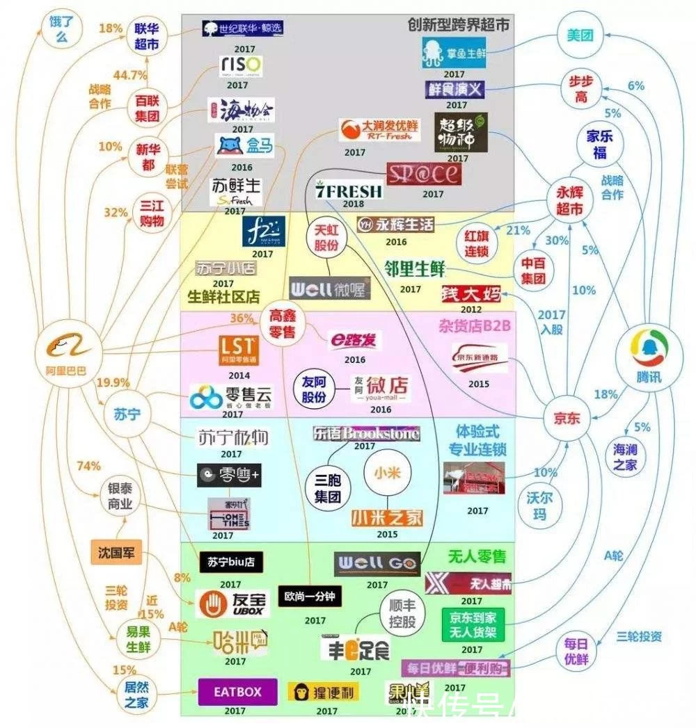 腾讯智慧零售，只有“半条命”插图4