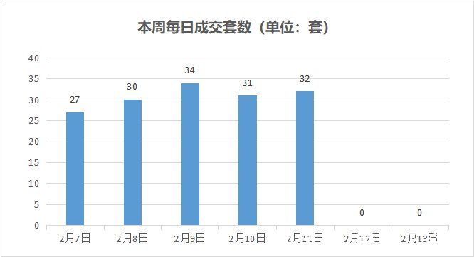 二手房|成交周报｜上周（2022.2.7-2.13）舟山二手房网签成交154套