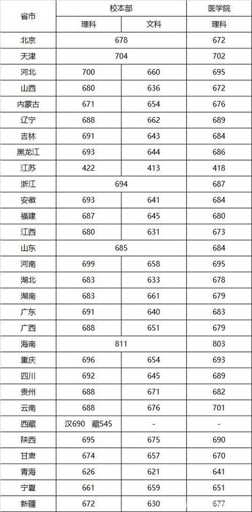 上海交通大学：全国各省录取线汇总，2021高考生参考！