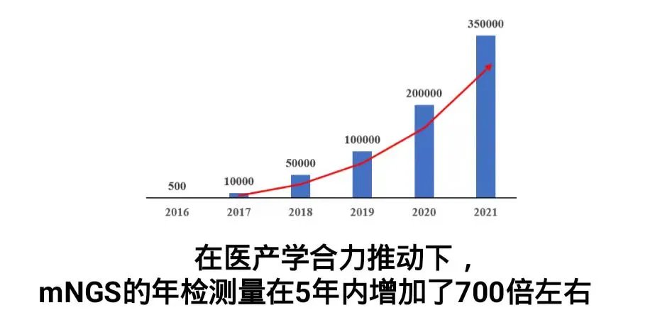 医学|mNGS技术进入临床的启示：医产学合作是更有效的转化医学模式