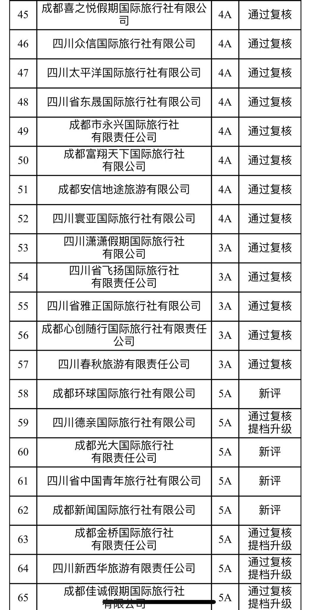 跨区域|出游如何选择旅行社？成都市诚信等级旅行社评定复核结果公布，100家旅行社上榜