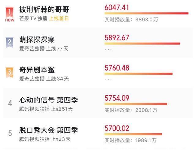 上线首日热度第一,杨紫、那英都压不住!这档新综艺太燃了