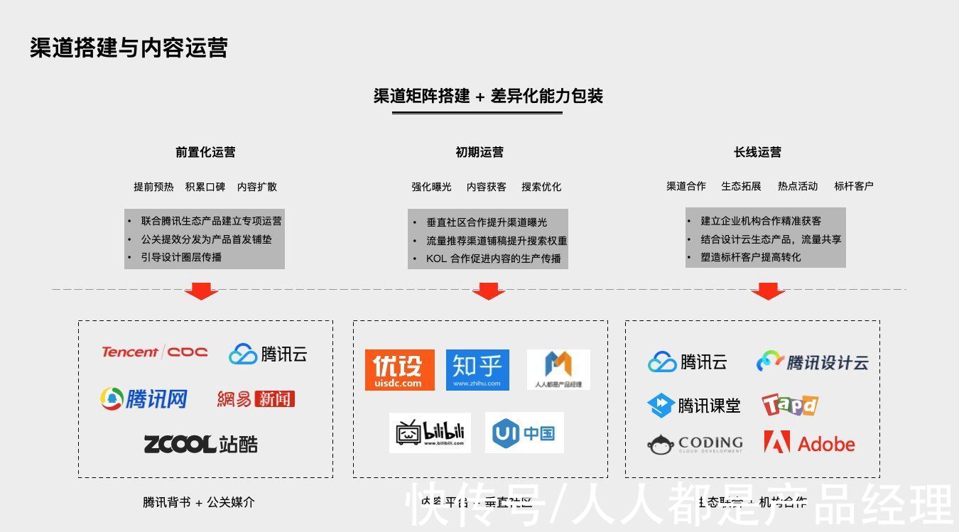 腾讯|流量稀缺，协作工具产品如何实现用户增长