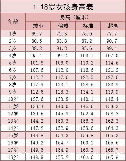 孩子|新版身高标准表来了！你家孩子达标没？长身高黄金季，让孩子这么做多长4厘米