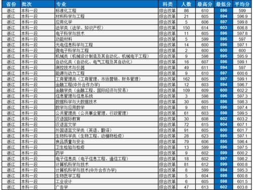 中国计量大学怎么样？多少分考得上？