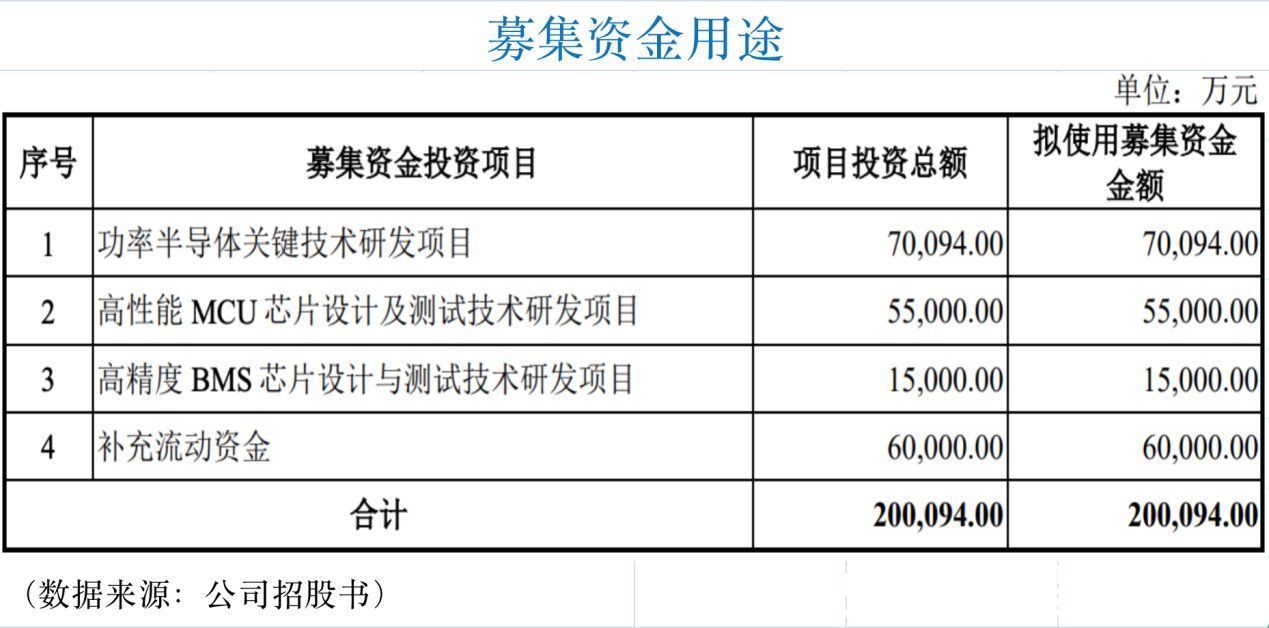 集团|依赖集团采购短期难改变 比亚迪半导体“过会”业绩却遇两大拖累